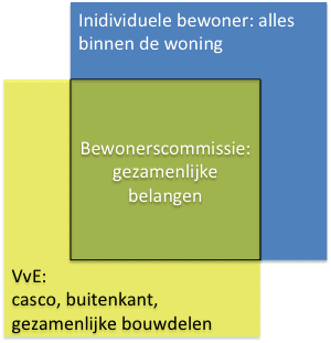 Huur/ koopcomplexen