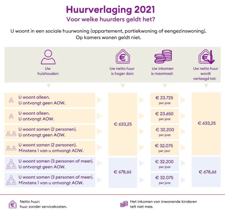 huurverlaging