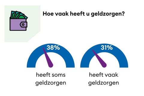 Uw huurdersorganisatie, Ymere en het Digitaal Huurderspanel