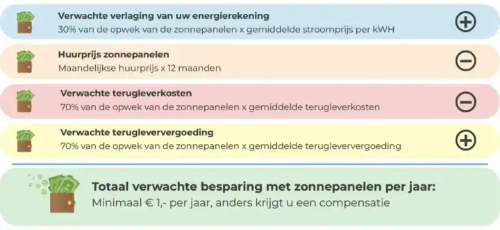 Huurders Ymere Amsterdam met zonnepanelen op het dak.