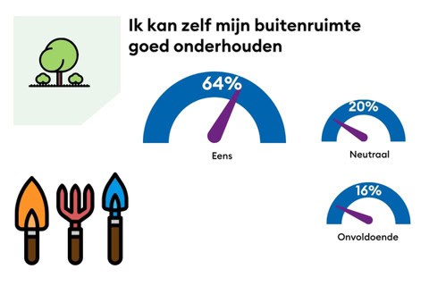 Bewoners Ymere Amsterdam die hun buitenruimte zelf onderhouden.