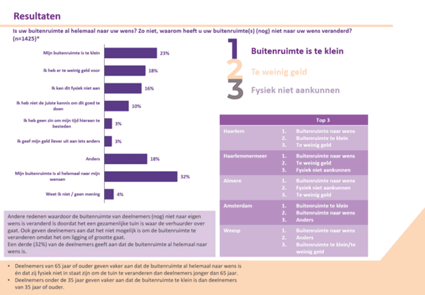 Huurders Ymere Amsterdam: Buitenruimte te klein, te weinig geld, fysiek niet aankunnen.