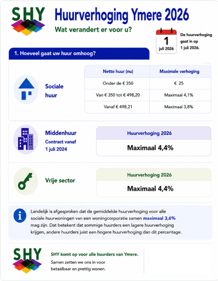 Huurverhoging Ymere Amsterdam 2026, maximale 4,4% voor huurders.