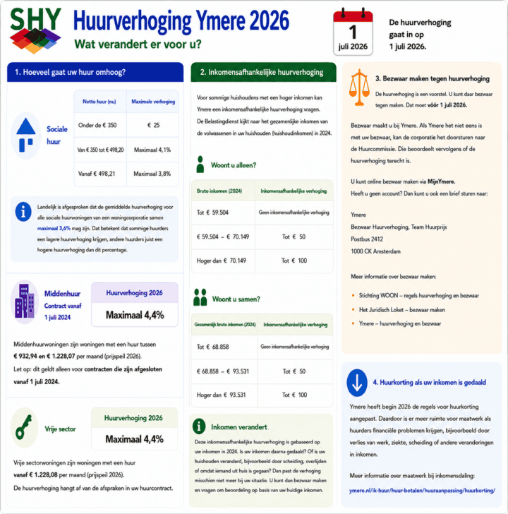 Huurders Ymere Amsterdam 2026 - huurverhoging en inkomensafhankelijke regelingen.